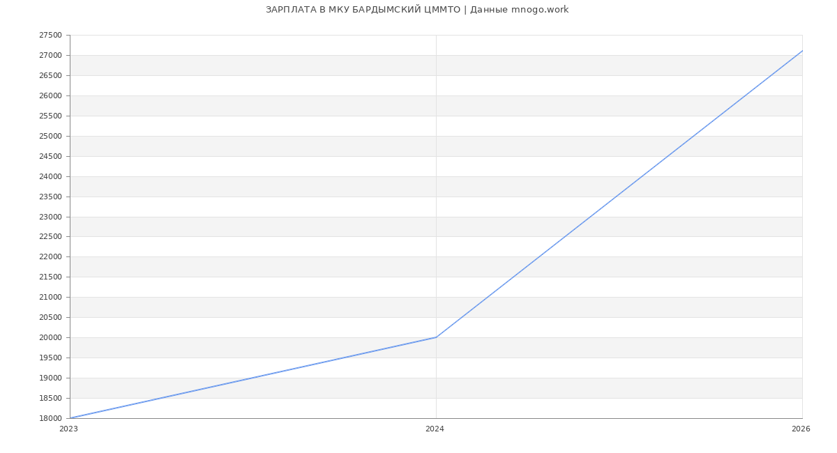 Статистика зарплат МКУ БАРДЫМСКИЙ ЦММТО