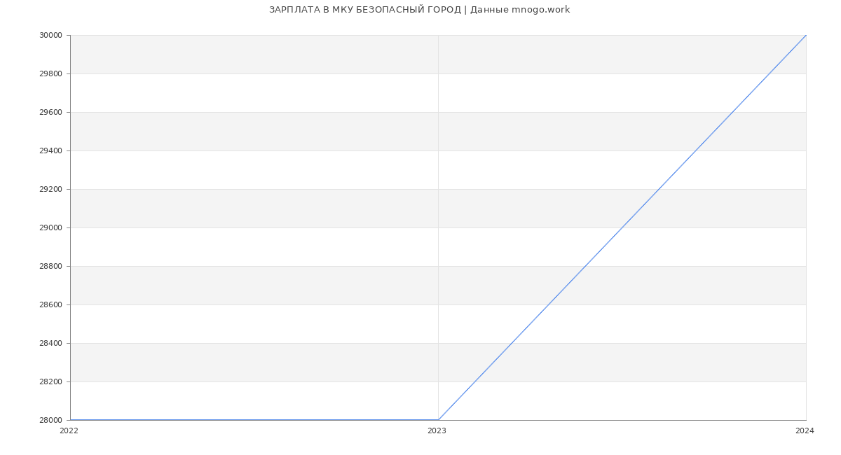 Статистика зарплат МКУ БЕЗОПАСНЫЙ ГОРОД