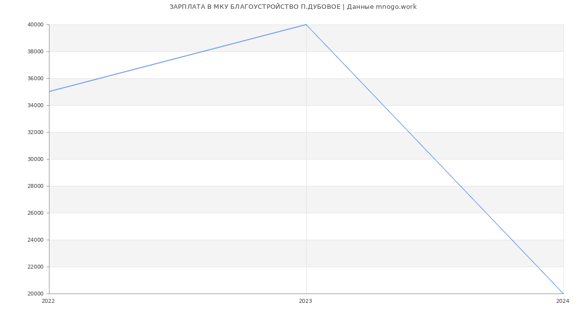 Статистика зарплат МКУ БЛАГОУСТРОЙСТВО П.ДУБОВОЕ