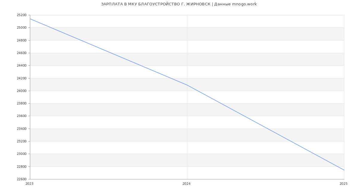 Статистика зарплат МКУ БЛАГОУСТРОЙСТВО Г. ЖИРНОВСК