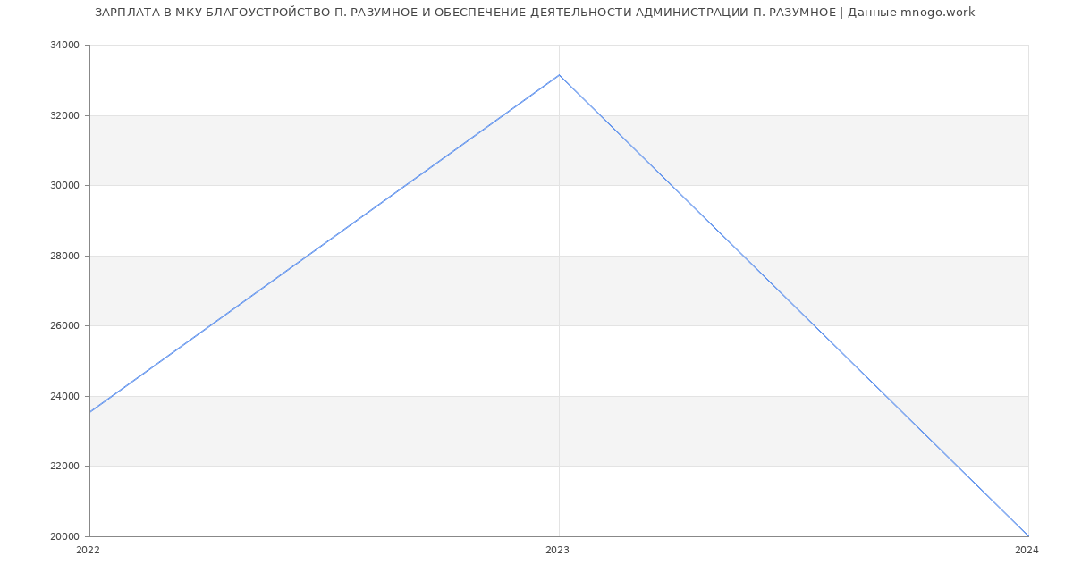 Статистика зарплат МКУ БЛАГОУСТРОЙСТВО П. РАЗУМНОЕ И ОБЕСПЕЧЕНИЕ ДЕЯТЕЛЬНОСТИ АДМИНИСТРАЦИИ П. РАЗУМНОЕ