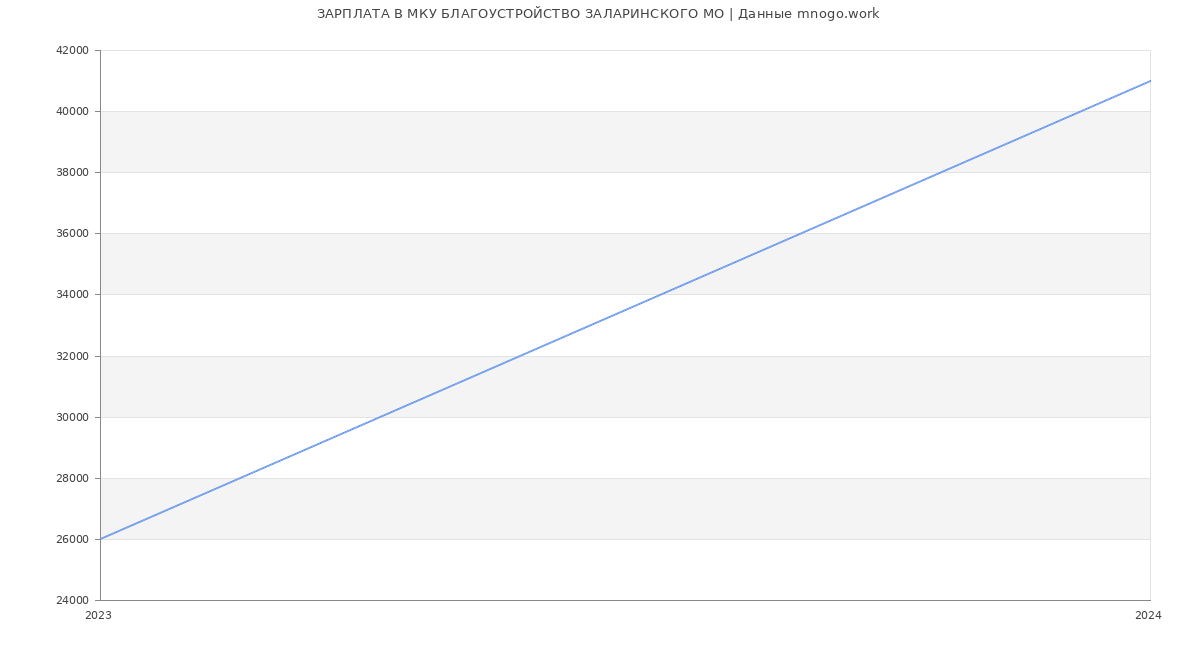Статистика зарплат МКУ БЛАГОУСТРОЙСТВО ЗАЛАРИНСКОГО МО