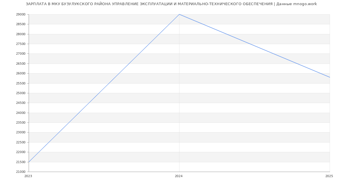 Статистика зарплат МКУ БУЗУЛУКСКОГО РАЙОНА УПРАВЛЕНИЕ ЭКСПЛУАТАЦИИ И МАТЕРИАЛЬНО-ТЕХНИЧЕСКОГО ОБЕСПЕЧЕНИЯ