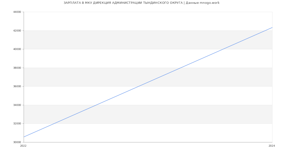 Статистика зарплат МКУ ДИРЕКЦИЯ АДМИНИСТРАЦИИ ТЫНДИНСКОГО ОКРУГА