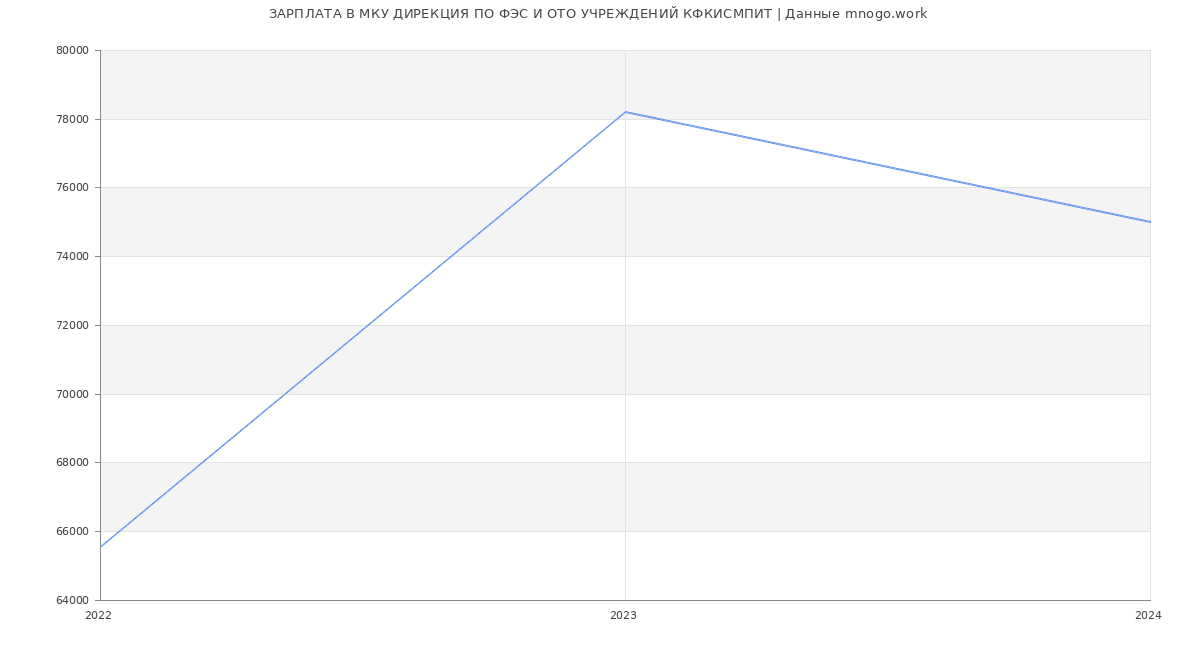 Статистика зарплат МКУ ДИРЕКЦИЯ ПО ФЭС И ОТО УЧРЕЖДЕНИЙ КФКИСМПИТ