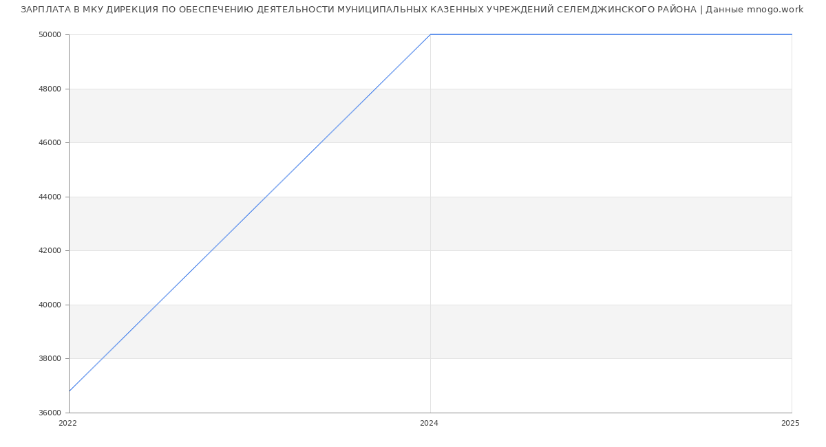 Статистика зарплат МКУ ДИРЕКЦИЯ ПО ОБЕСПЕЧЕНИЮ ДЕЯТЕЛЬНОСТИ МУНИЦИПАЛЬНЫХ КАЗЕННЫХ УЧРЕЖДЕНИЙ СЕЛЕМДЖИНСКОГО РАЙОНА