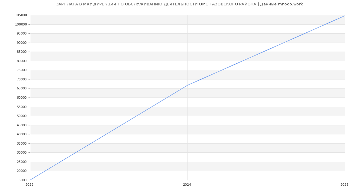 Статистика зарплат МКУ ДИРЕКЦИЯ ПО ОБСЛУЖИВАНИЮ ДЕЯТЕЛЬНОСТИ ОМС ТАЗОВСКОГО РАЙОНА