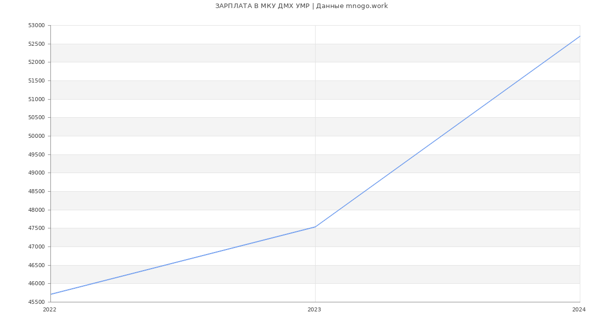 Статистика зарплат МКУ ДМХ УМР