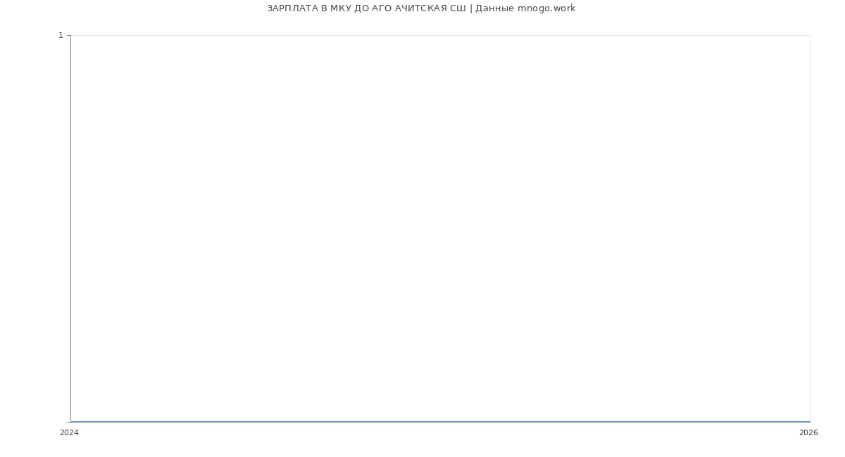 Статистика зарплат МКУ ДО АГО АЧИТСКАЯ СШ