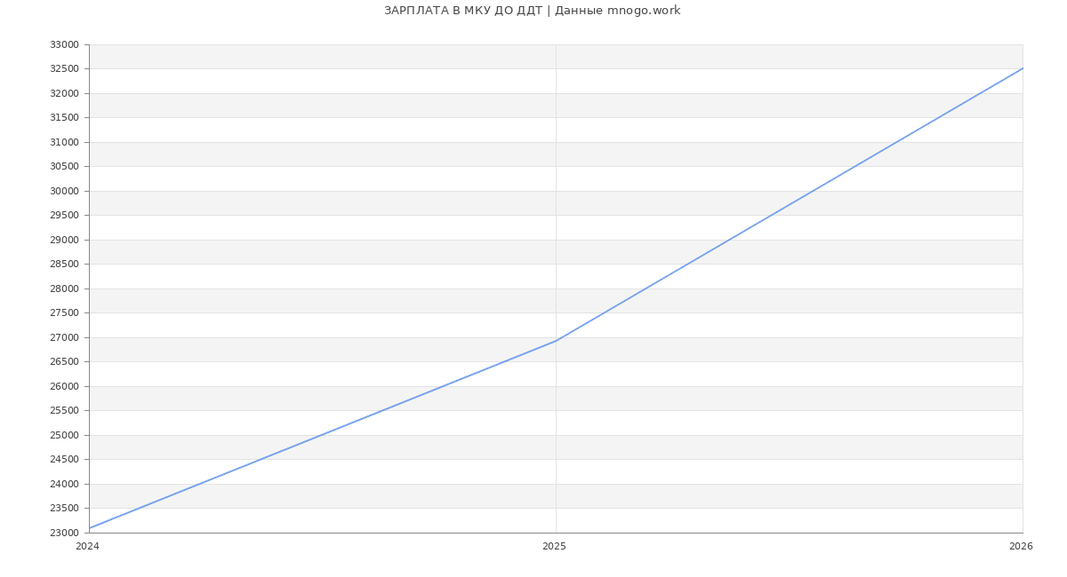 Статистика зарплат МКУ ДО ДДТ