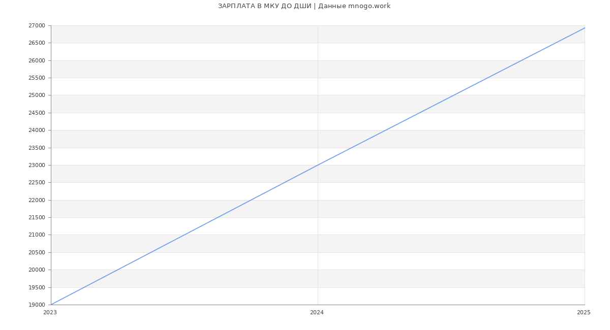 Статистика зарплат МКУ ДО ДШИ