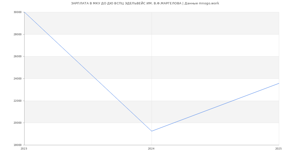 Статистика зарплат МКУ ДО ДЮ ВСПЦ ЭДЕЛЬВЕЙС ИМ. В.Ф.МАРГЕЛОВА Статистика зарплат МКУ ДО ДЮ ВСПЦ ЭДЕЛЬВЕЙС ИМ. В.Ф.МАРГЕЛОВА