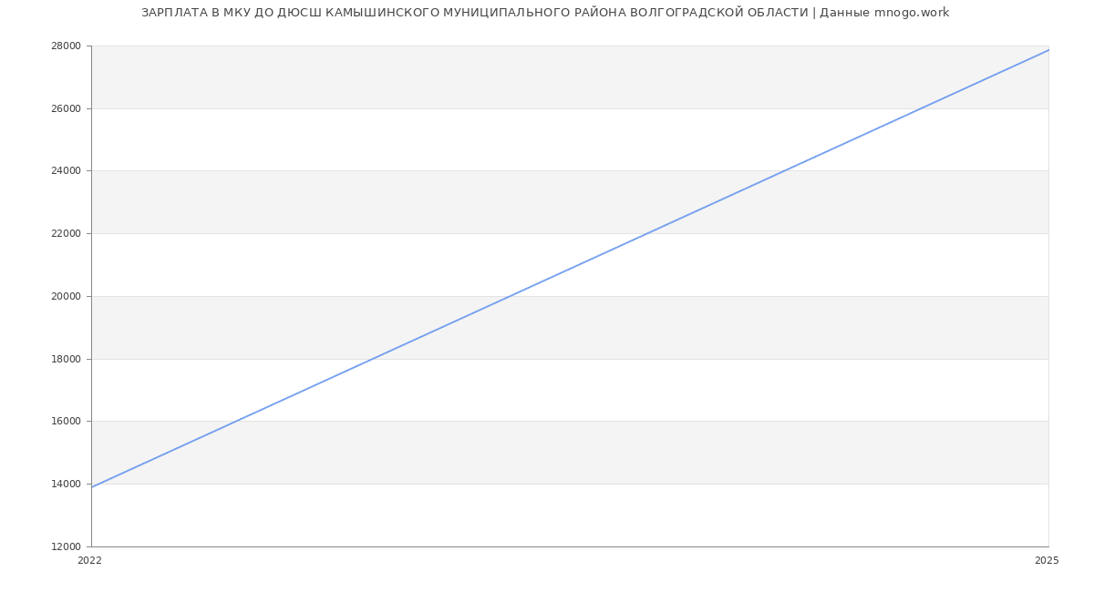 Статистика зарплат МКУ ДО ДЮСШ КАМЫШИНСКОГО МУНИЦИПАЛЬНОГО РАЙОНА ВОЛГОГРАДСКОЙ ОБЛАСТИ