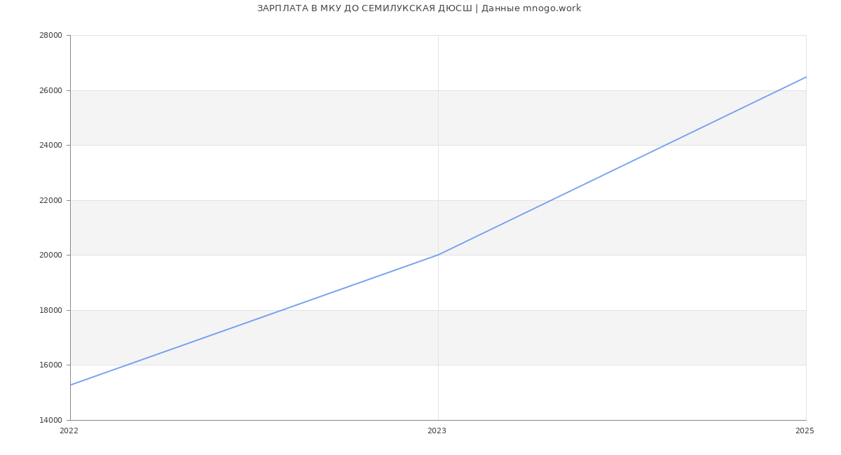 Статистика зарплат МКУ ДО СЕМИЛУКСКАЯ ДЮСШ