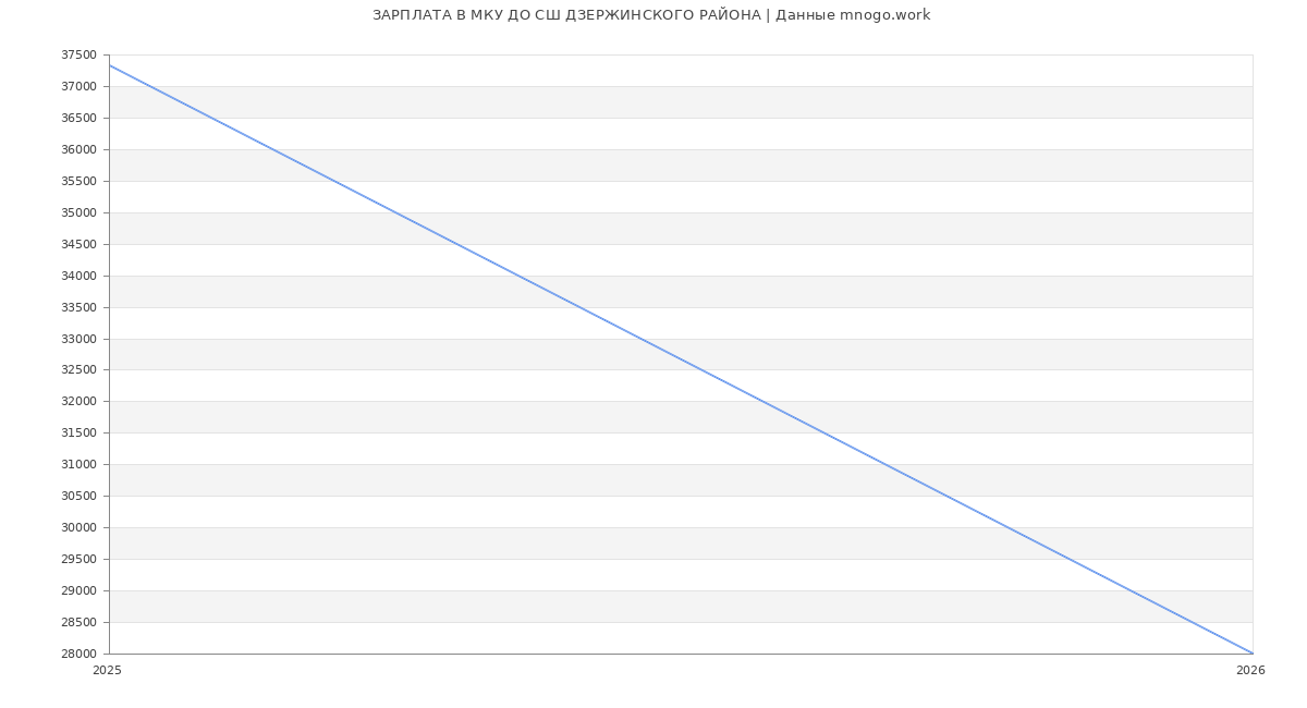 Статистика зарплат МКУ ДО СШ ДЗЕРЖИНСКОГО РАЙОНА