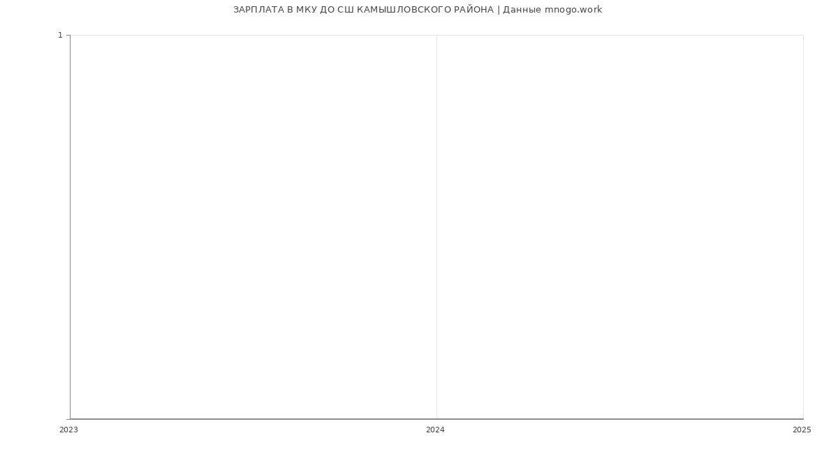 Статистика зарплат МКУ ДО СШ КАМЫШЛОВСКОГО РАЙОНА