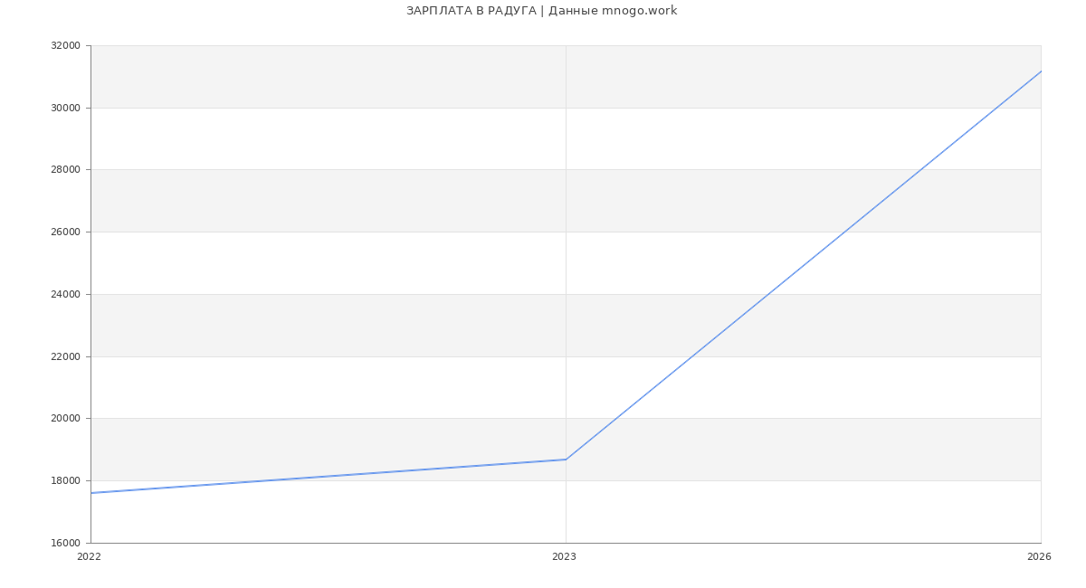 Статистика зарплат РАДУГА