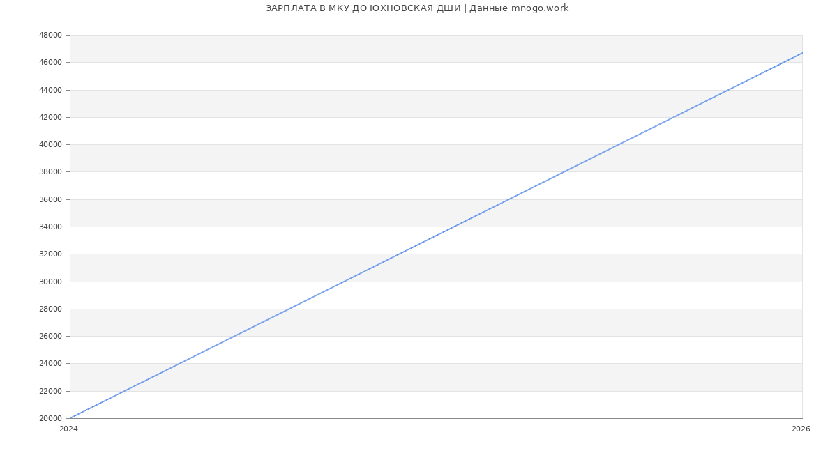 Статистика зарплат МКУ ДО ЮХНОВСКАЯ ДШИ