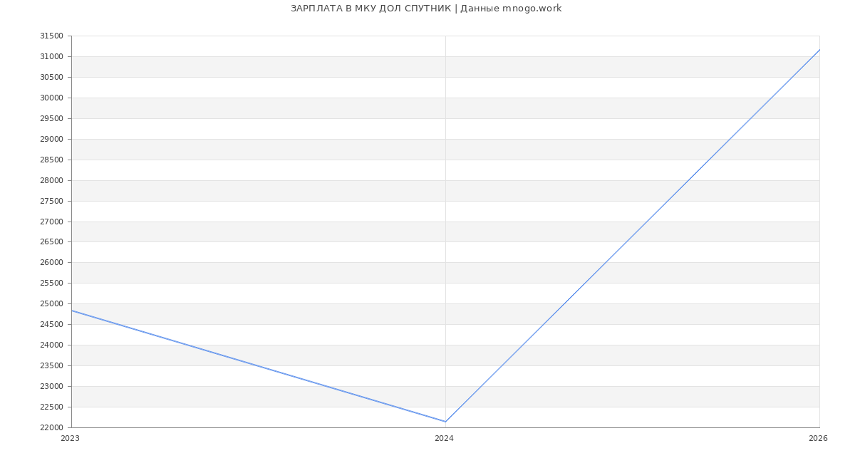 Статистика зарплат МКУ ДОЛ СПУТНИК