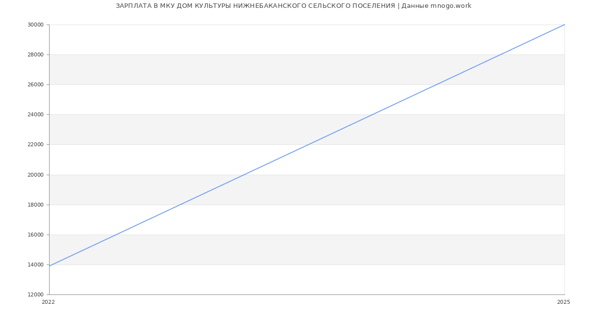 Статистика зарплат МКУ ДОМ КУЛЬТУРЫ НИЖНЕБАКАНСКОГО СЕЛЬСКОГО ПОСЕЛЕНИЯ