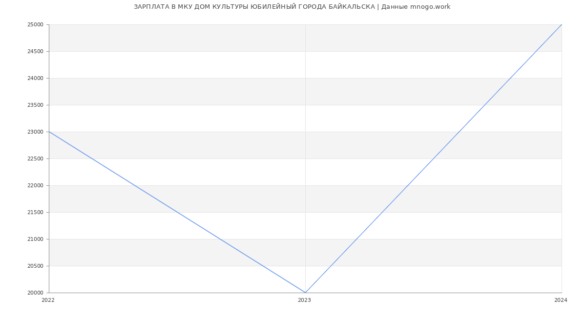 Статистика зарплат МКУ ДОМ КУЛЬТУРЫ ЮБИЛЕЙНЫЙ ГОРОДА БАЙКАЛЬСКА