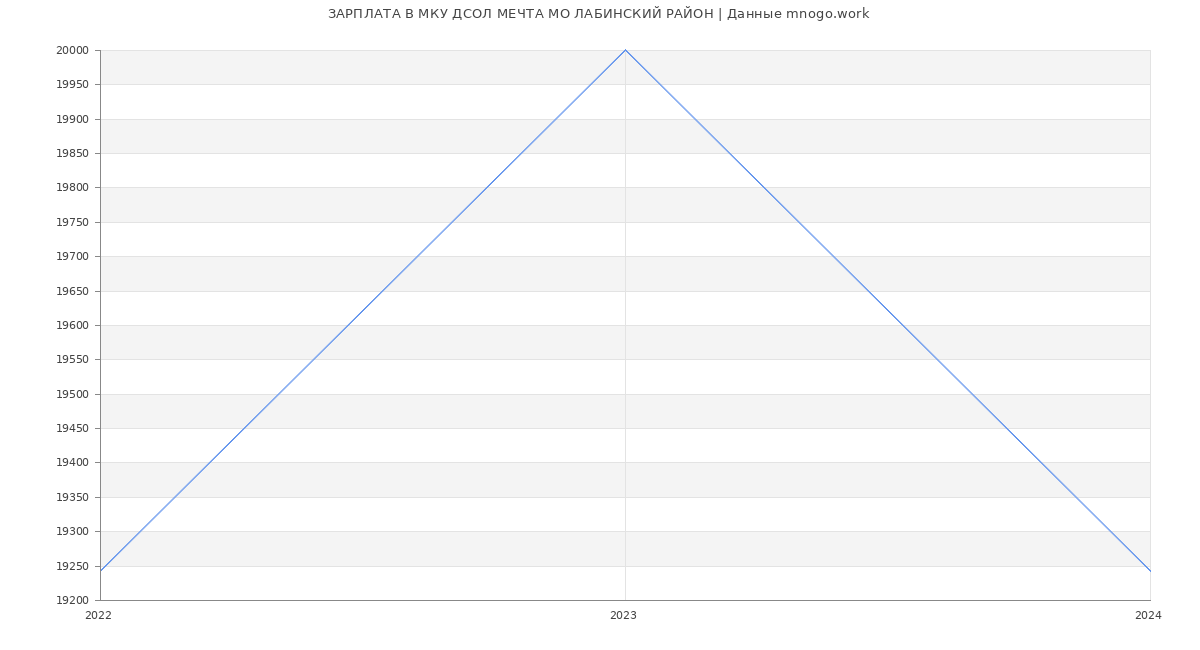 Статистика зарплат МКУ ДСОЛ МЕЧТА МО ЛАБИНСКИЙ РАЙОН
