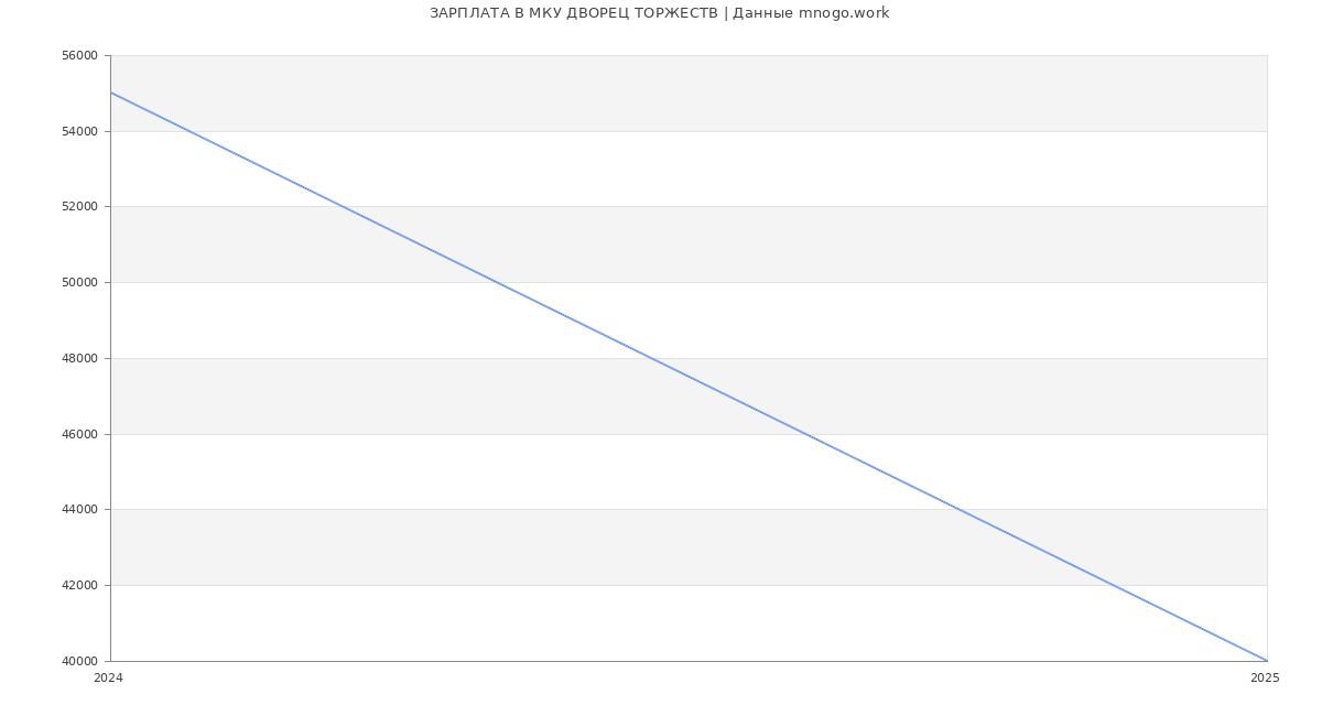 Статистика зарплат МКУ ДВОРЕЦ ТОРЖЕСТВ