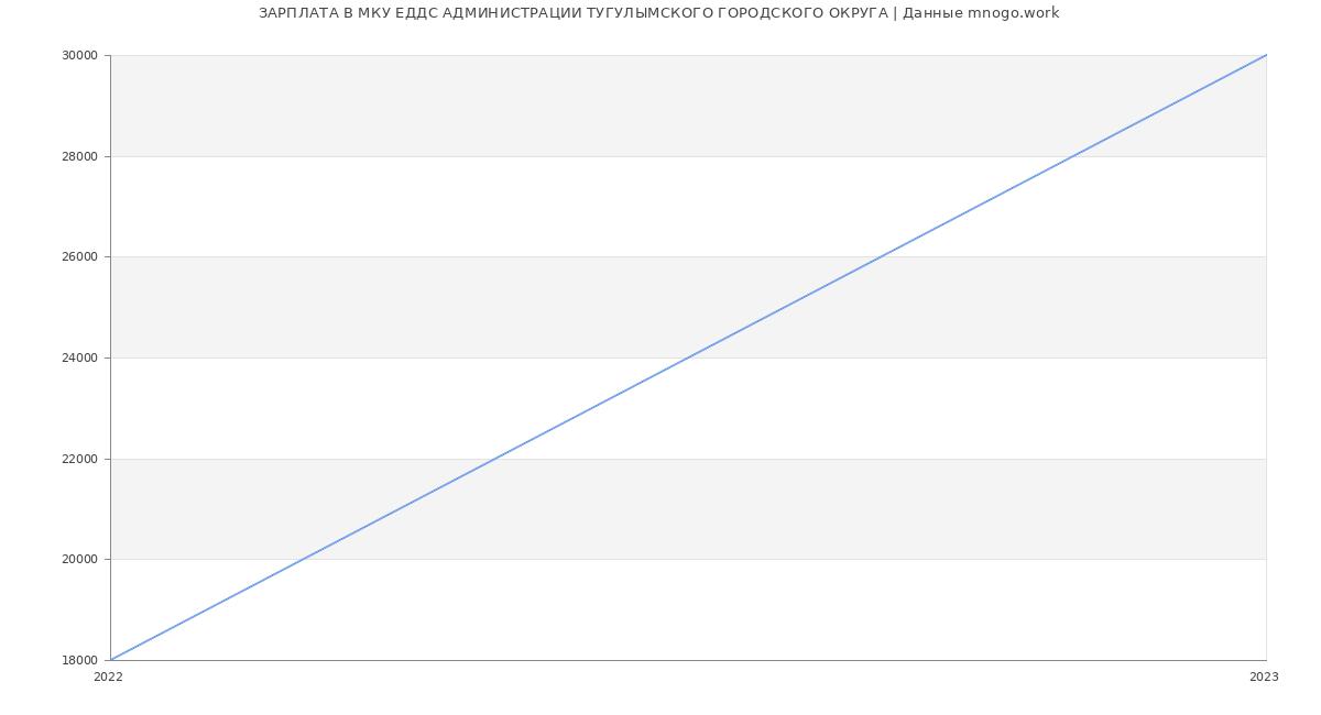 Статистика зарплат МКУ ЕДДС АДМИНИСТРАЦИИ ТУГУЛЫМСКОГО ГОРОДСКОГО ОКРУГА