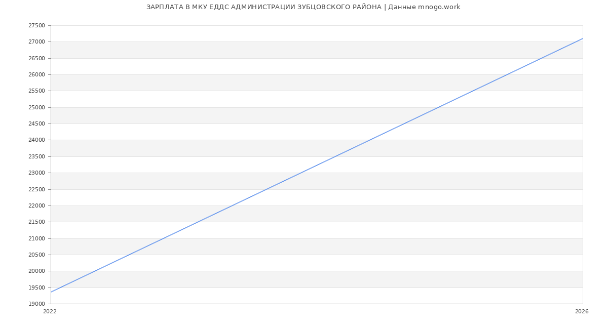 Статистика зарплат МКУ ЕДДС АДМИНИСТРАЦИИ ЗУБЦОВСКОГО РАЙОНА