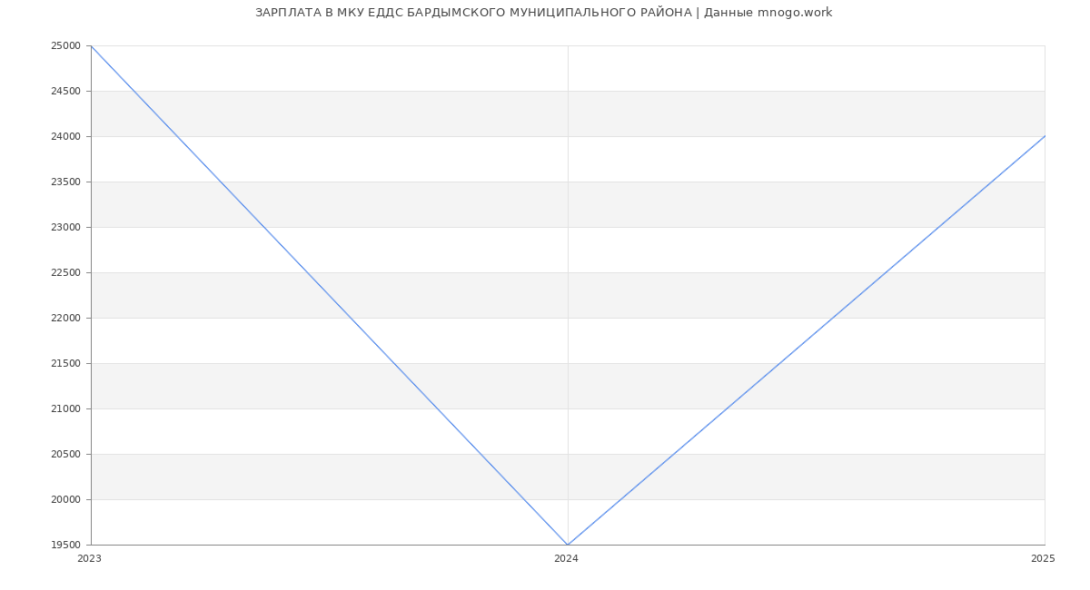 Статистика зарплат МКУ ЕДДС БАРДЫМСКОГО МУНИЦИПАЛЬНОГО РАЙОНА