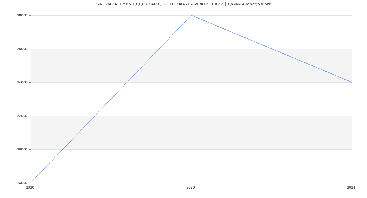 Статистика зарплат МКУ ЕДДС ГОРОДСКОГО ОКРУГА РЕФТИНСКИЙ