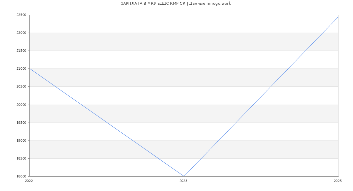 Статистика зарплат МКУ ЕДДС КМР СК