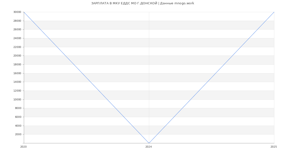 Статистика зарплат МКУ ЕДДС МО Г.ДОНСКОЙ