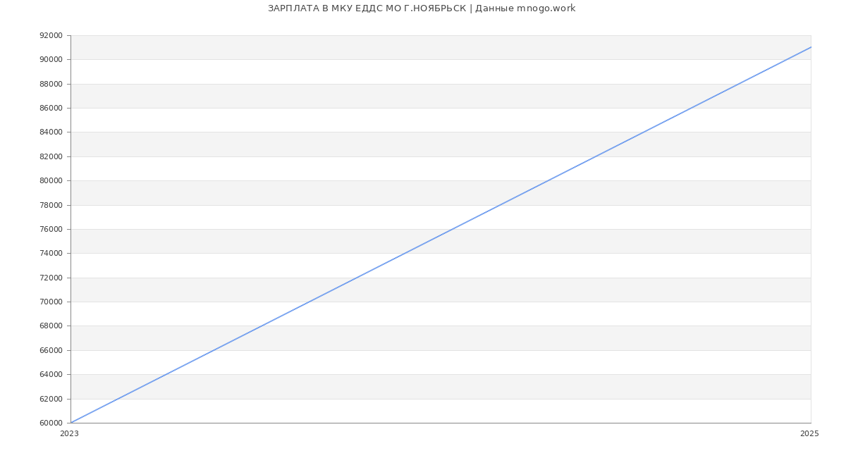 Статистика зарплат МКУ ЕДДС МО Г.НОЯБРЬСК