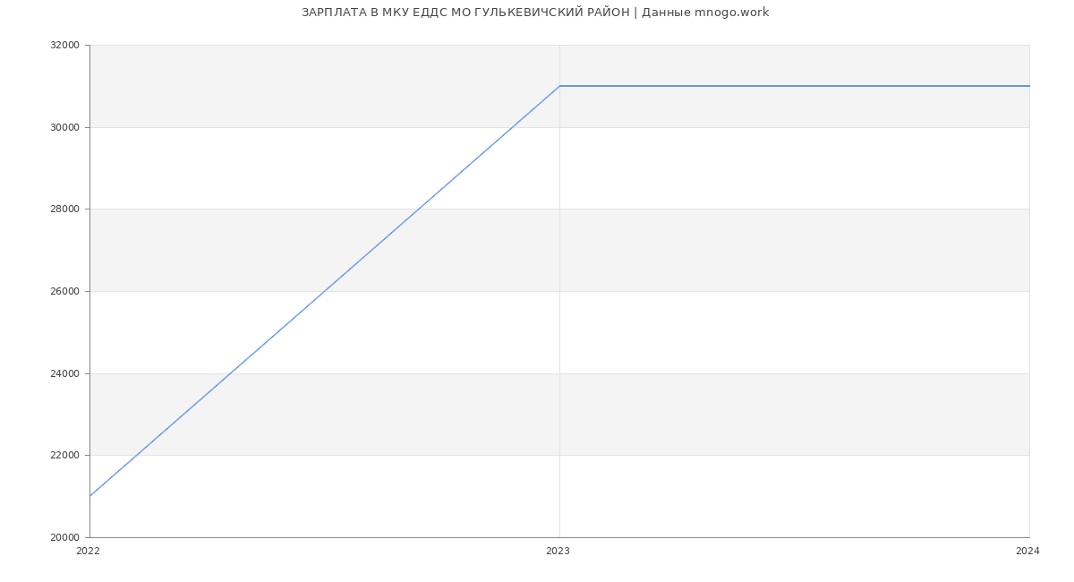 Статистика зарплат МКУ ЕДДС МО ГУЛЬКЕВИЧСКИЙ РАЙОН