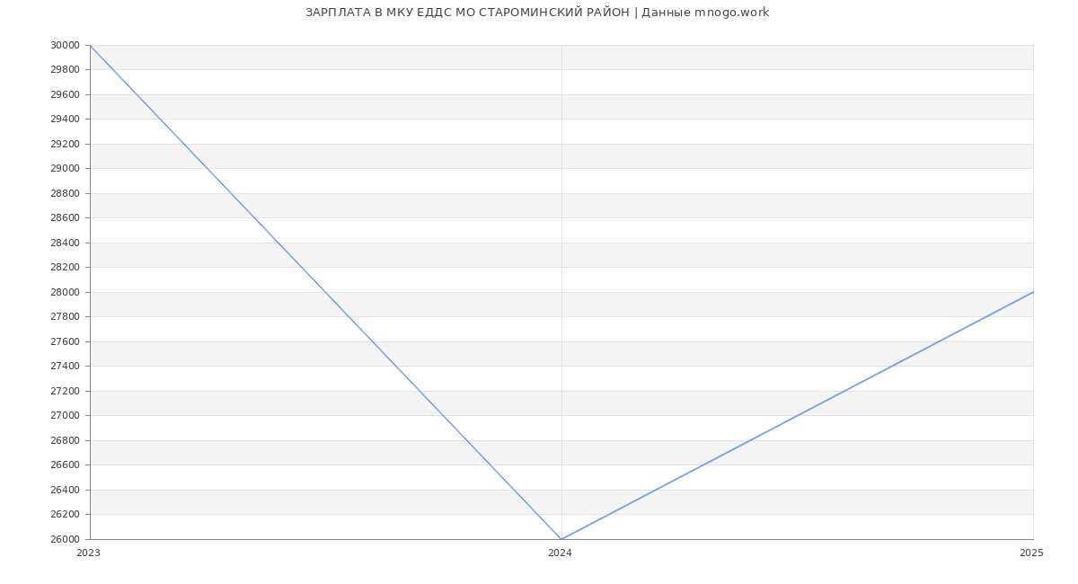 Статистика зарплат МКУ ЕДДС МО СТАРОМИНСКИЙ РАЙОН