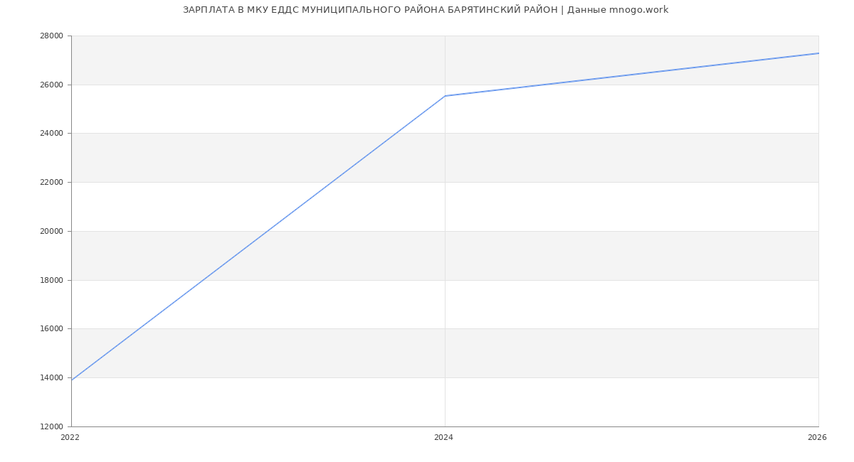 Статистика зарплат в МКУ ЕДДС МУНИЦИПАЛЬНОГО РАЙОНА БАРЯТИНСКИЙ РАЙОН