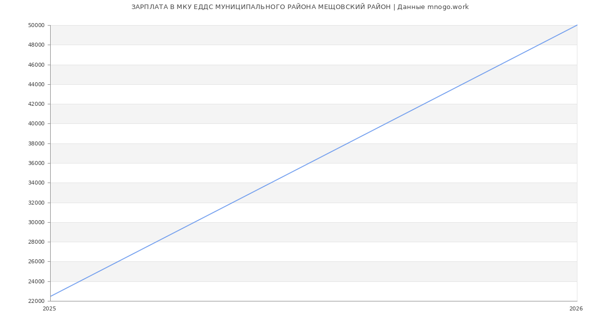 Статистика зарплат МКУ ЕДДС МУНИЦИПАЛЬНОГО РАЙОНА МЕЩОВСКИЙ РАЙОН