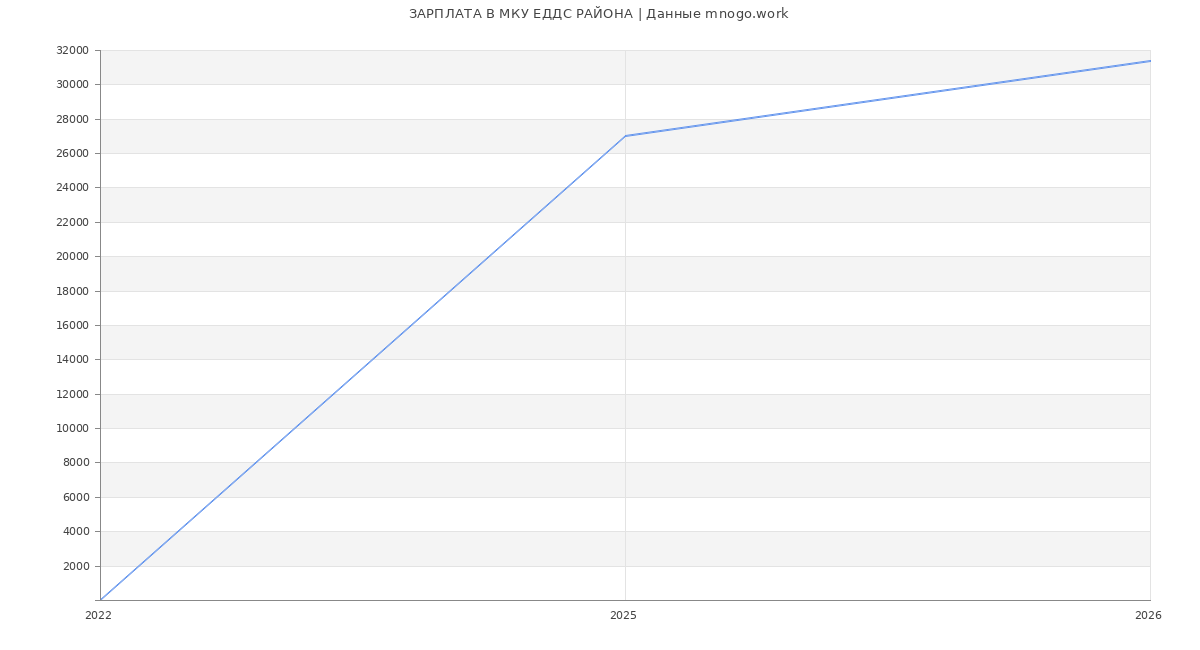 Статистика зарплат в МКУ ЕДДС РАЙОНА