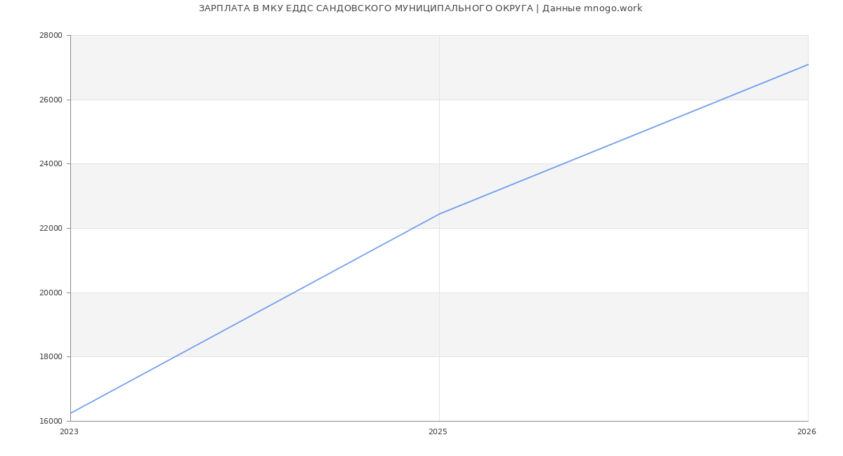 Статистика зарплат МКУ ЕДДС САНДОВСКОГО МУНИЦИПАЛЬНОГО ОКРУГА