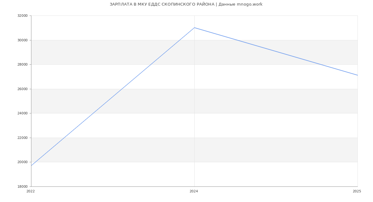 Статистика зарплат МКУ ЕДДС СКОПИНСКОГО РАЙОНА