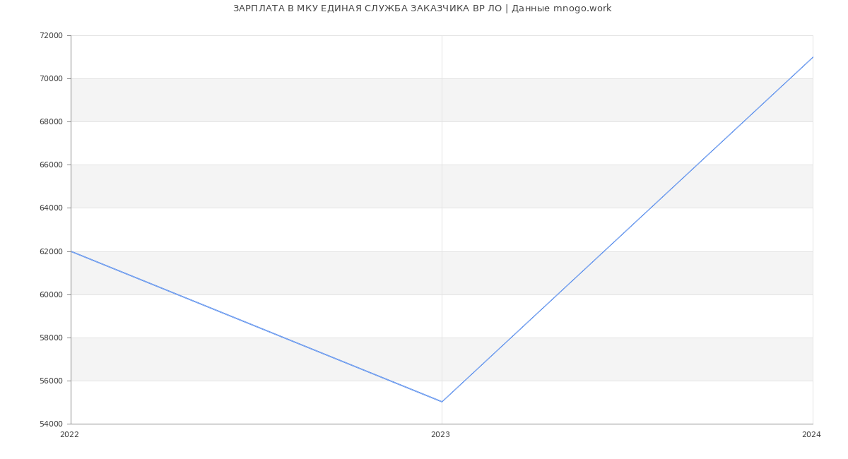 Статистика зарплат МКУ ЕДИНАЯ СЛУЖБА ЗАКАЗЧИКА ВР ЛО