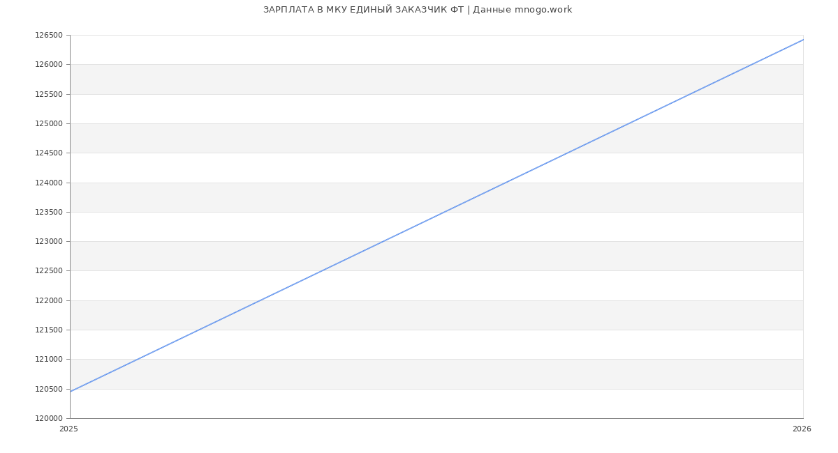 Статистика зарплат МКУ ЕДИНЫЙ ЗАКАЗЧИК ФТ