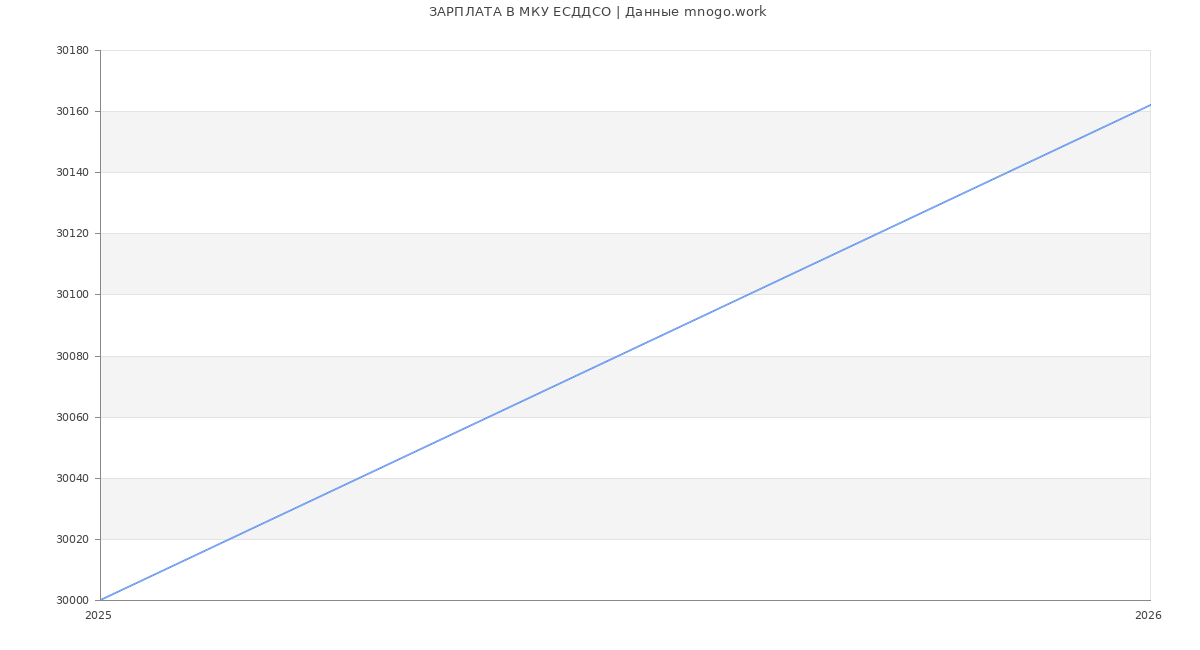 Статистика зарплат в МКУ ЕСДДСО