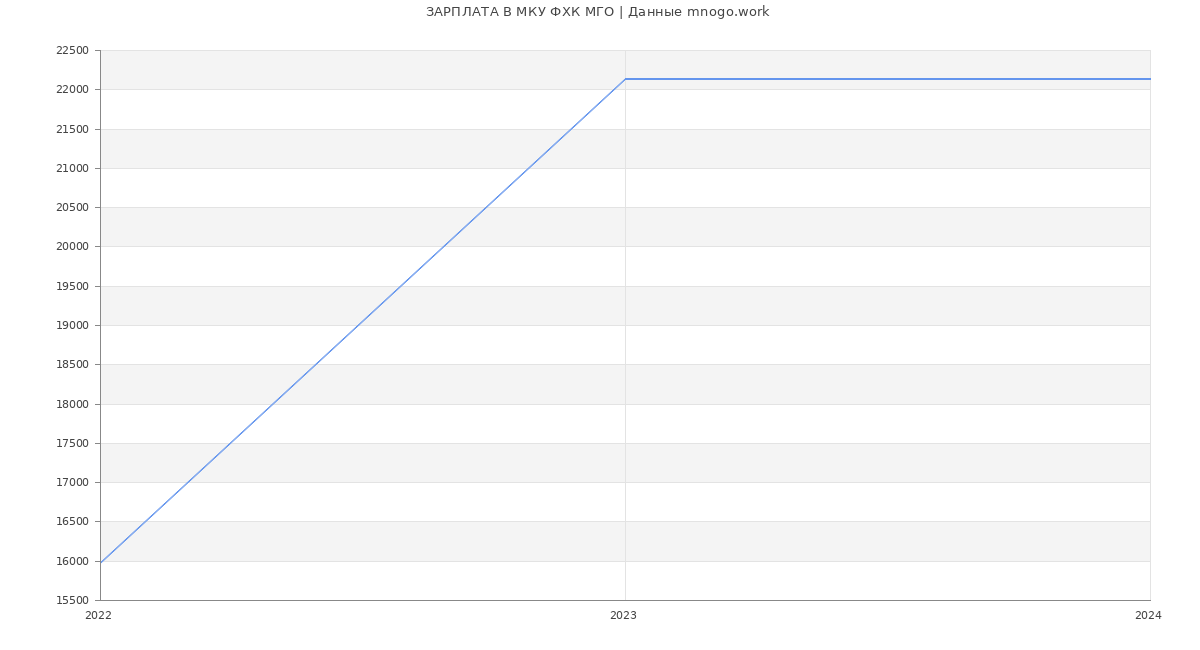 Статистика зарплат МКУ ФХК МГО