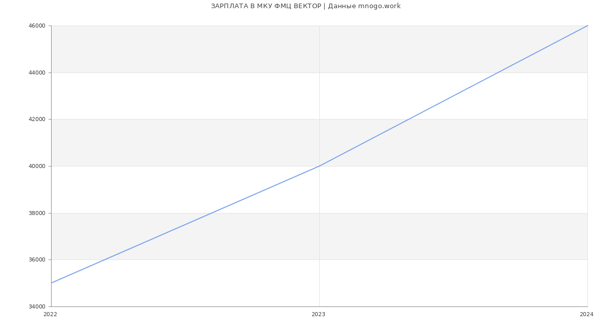Статистика зарплат МКУ ФМЦ ВЕКТОР