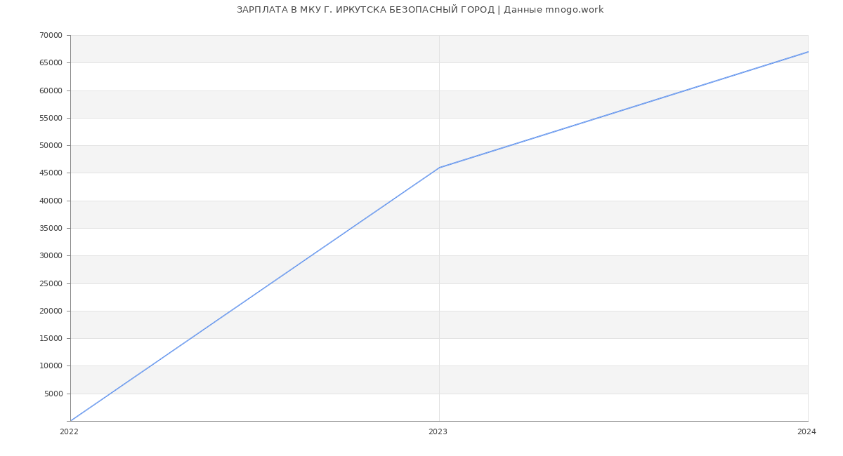 Статистика зарплат МКУ Г. ИРКУТСКА БЕЗОПАСНЫЙ ГОРОД