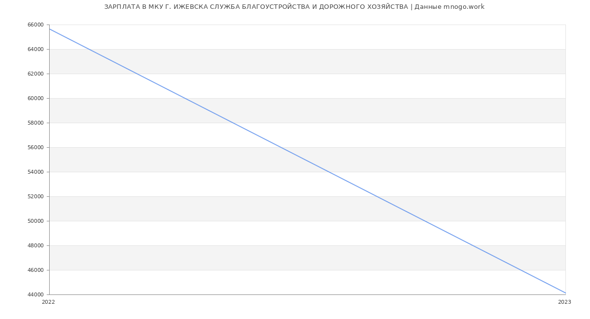 Статистика зарплат МКУ Г. ИЖЕВСКА СЛУЖБА БЛАГОУСТРОЙСТВА И ДОРОЖНОГО ХОЗЯЙСТВА