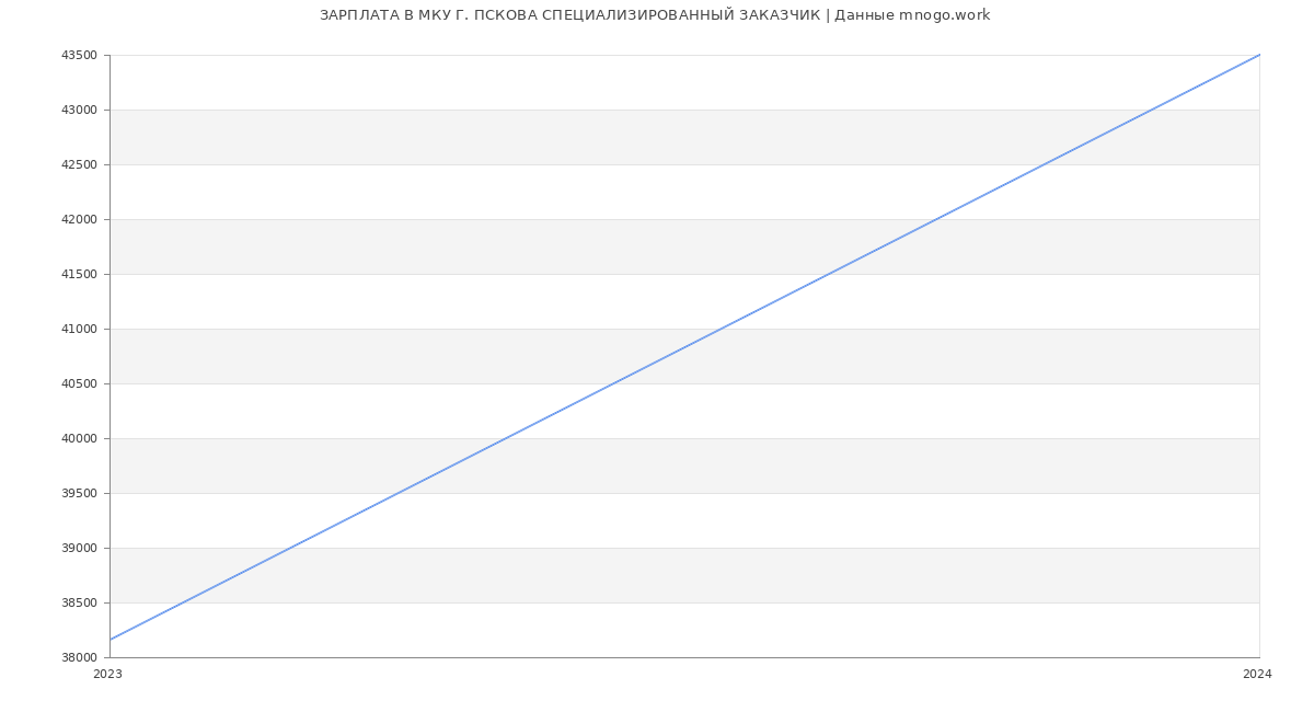 Статистика зарплат МКУ Г. ПСКОВА СПЕЦИАЛИЗИРОВАННЫЙ ЗАКАЗЧИК