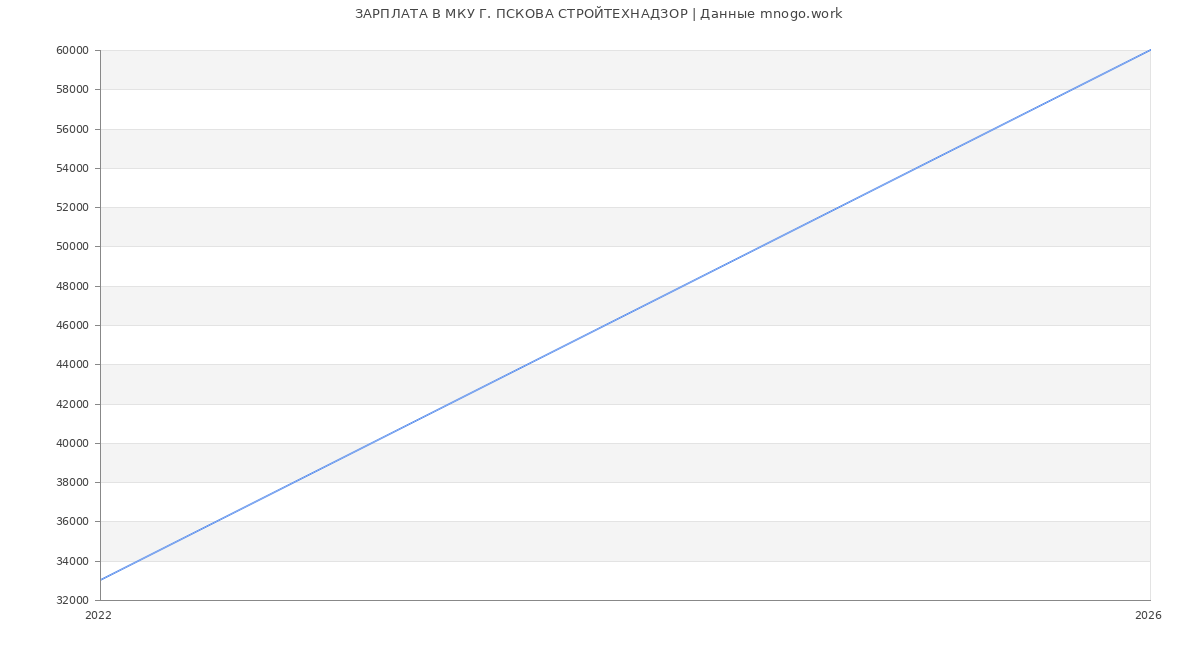 Статистика зарплат в МКУ Г. ПСКОВА СТРОЙТЕХНАДЗОР